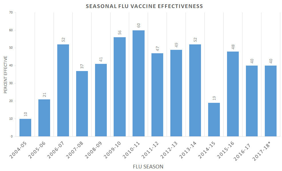 Effectiveness of Seasonal Flu Vaccines from the 2004-2018 Flu Seasons